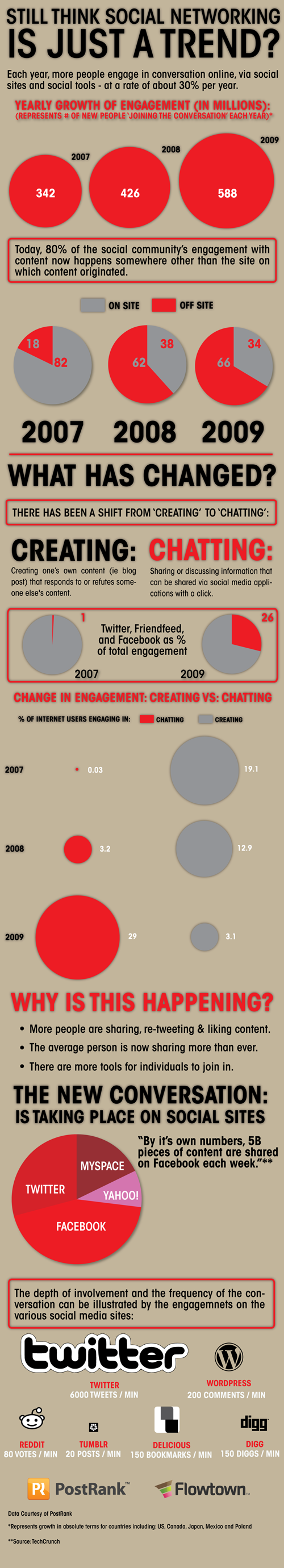 Social Media is NOT just a TREND
